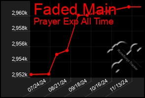 Total Graph of Faded Main