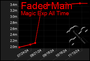 Total Graph of Faded Main