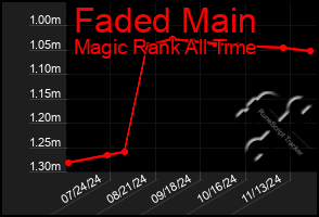 Total Graph of Faded Main