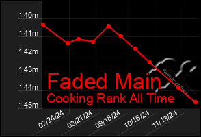 Total Graph of Faded Main