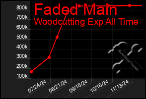 Total Graph of Faded Main