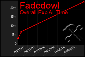 Total Graph of Fadedowl