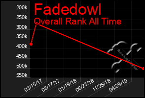 Total Graph of Fadedowl