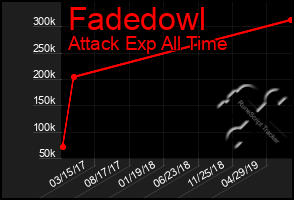 Total Graph of Fadedowl