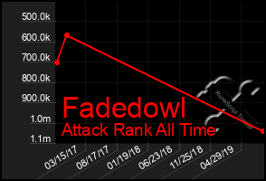 Total Graph of Fadedowl