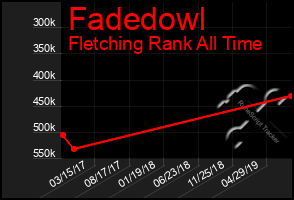 Total Graph of Fadedowl