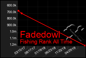 Total Graph of Fadedowl