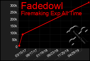 Total Graph of Fadedowl