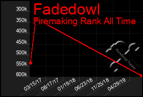 Total Graph of Fadedowl