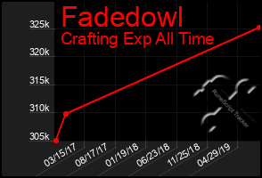 Total Graph of Fadedowl