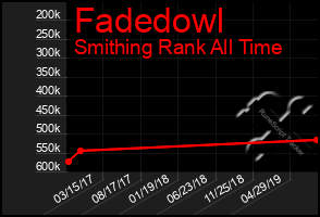 Total Graph of Fadedowl