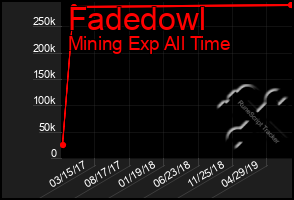 Total Graph of Fadedowl