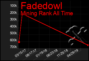 Total Graph of Fadedowl