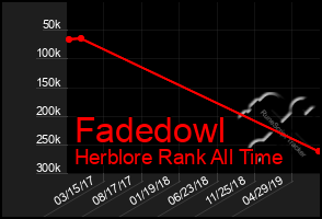 Total Graph of Fadedowl