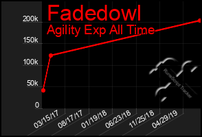 Total Graph of Fadedowl