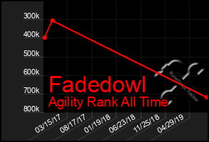 Total Graph of Fadedowl