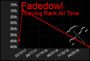 Total Graph of Fadedowl