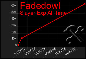 Total Graph of Fadedowl