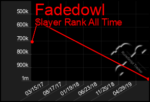 Total Graph of Fadedowl