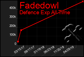 Total Graph of Fadedowl