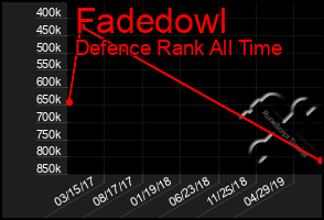 Total Graph of Fadedowl