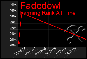 Total Graph of Fadedowl