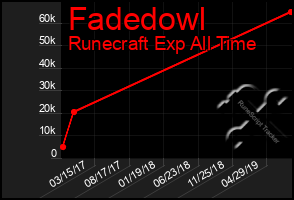 Total Graph of Fadedowl