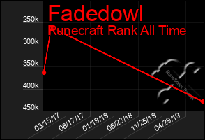 Total Graph of Fadedowl