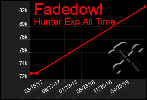 Total Graph of Fadedowl