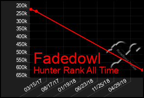 Total Graph of Fadedowl