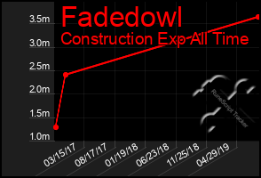 Total Graph of Fadedowl