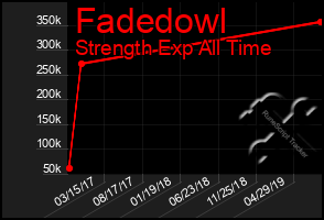 Total Graph of Fadedowl