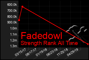 Total Graph of Fadedowl