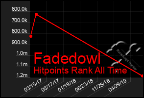 Total Graph of Fadedowl