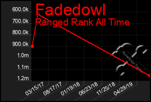 Total Graph of Fadedowl