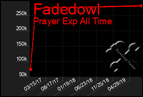 Total Graph of Fadedowl