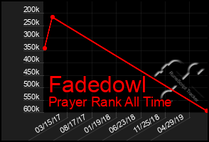 Total Graph of Fadedowl