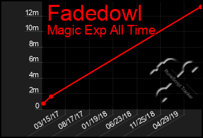 Total Graph of Fadedowl