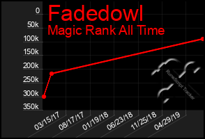 Total Graph of Fadedowl