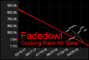 Total Graph of Fadedowl