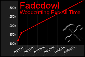 Total Graph of Fadedowl