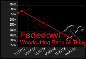 Total Graph of Fadedowl