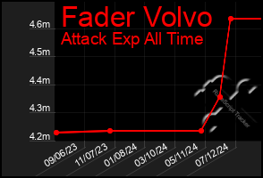 Total Graph of Fader Volvo