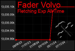 Total Graph of Fader Volvo