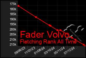 Total Graph of Fader Volvo