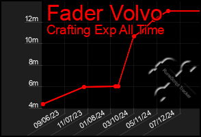 Total Graph of Fader Volvo