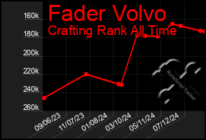 Total Graph of Fader Volvo