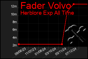 Total Graph of Fader Volvo