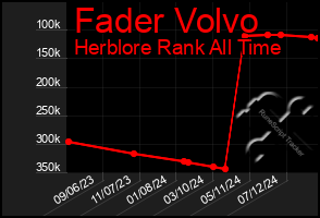 Total Graph of Fader Volvo