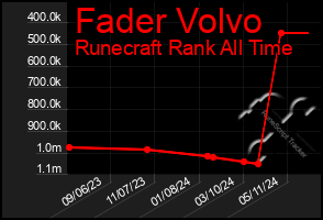 Total Graph of Fader Volvo